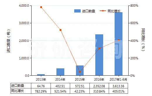 2013-2017年6月中國鋰鎳鈷錳氧化物(HS28429030)進口量及增速統(tǒng)計